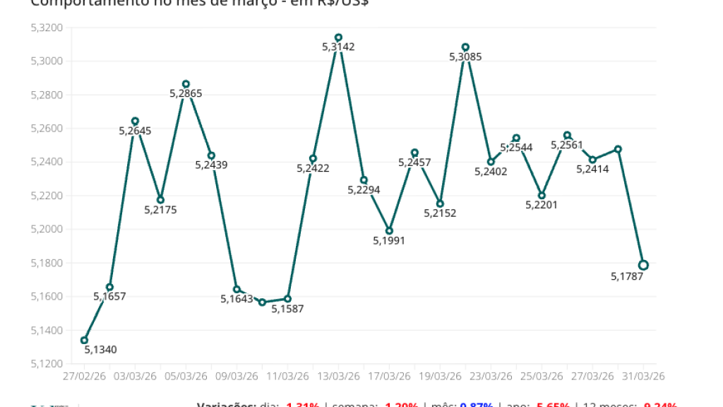Dólar oscila em março e fecha mês em alta de 0,87%, sob influência geopolítica