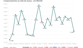 Dólar oscila em março e fecha mês em alta de 0,87%, sob influência geopolítica